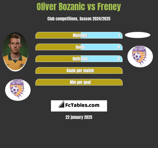 Oliver Bozanic vs Freney h2h player stats