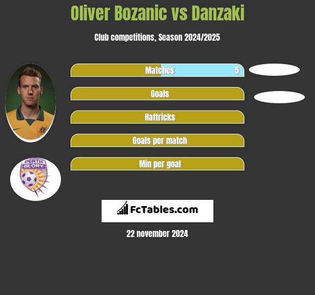 Oliver Bozanic vs Danzaki h2h player stats