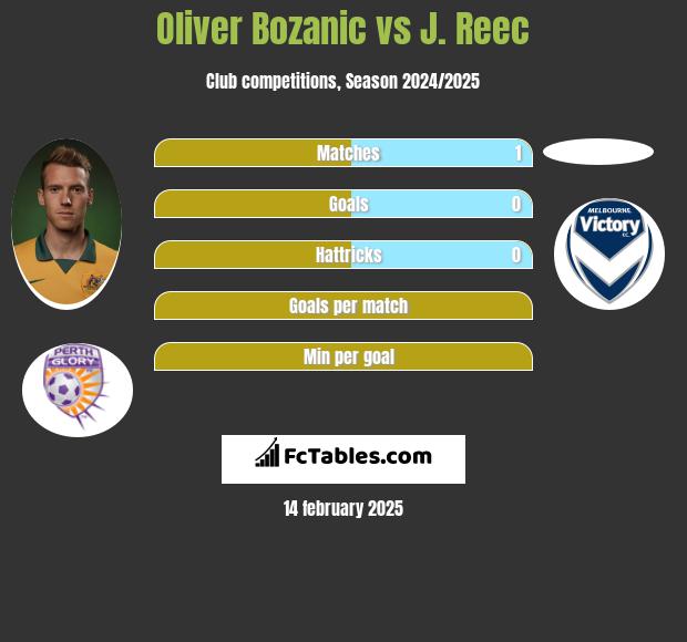 Oliver Bozanic vs J. Reec h2h player stats