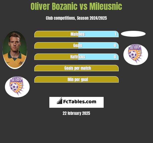 Oliver Bozanic vs Mileusnic h2h player stats