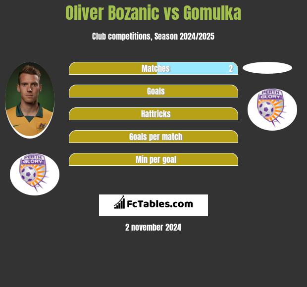 Oliver Bozanic vs Gomulka h2h player stats