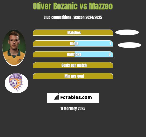 Oliver Bozanic vs Mazzeo h2h player stats