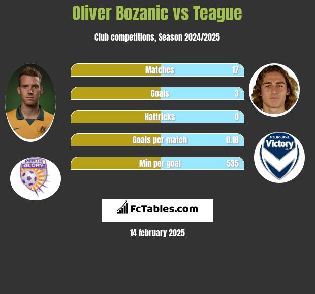 Oliver Bozanic vs Teague h2h player stats