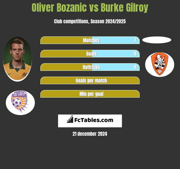 Oliver Bozanic vs Burke Gilroy h2h player stats