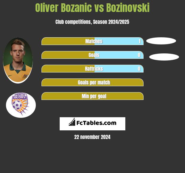 Oliver Bozanic vs Bozinovski h2h player stats