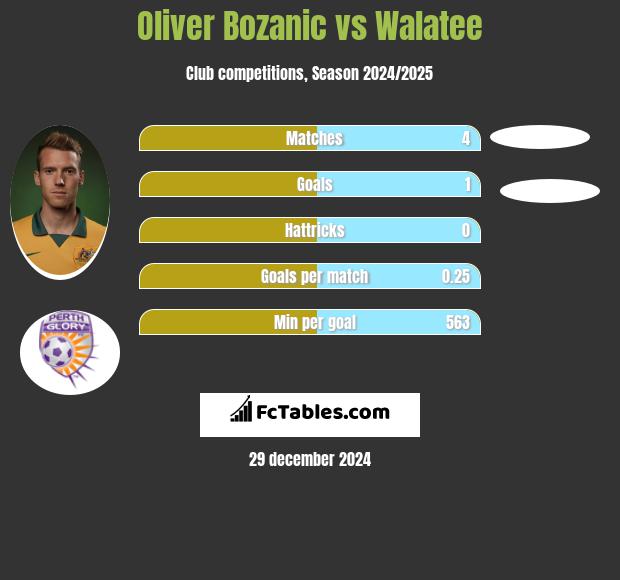 Oliver Bozanic vs Walatee h2h player stats