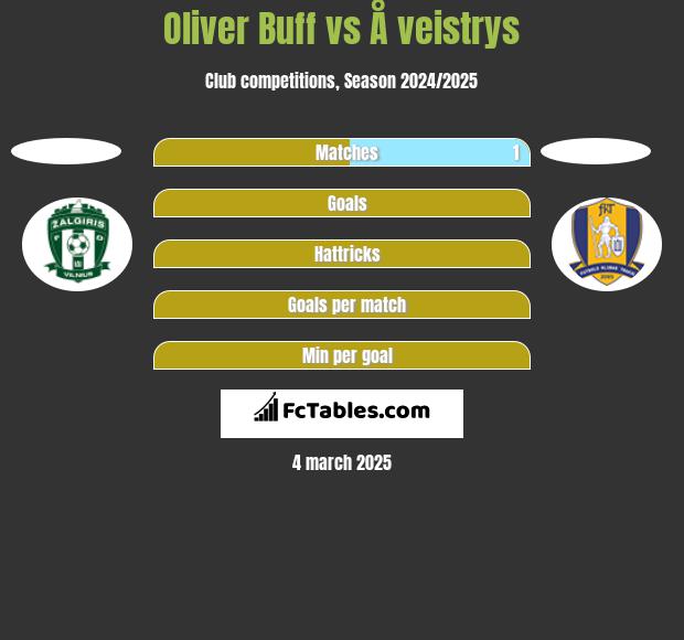 Oliver Buff vs Å veistrys h2h player stats