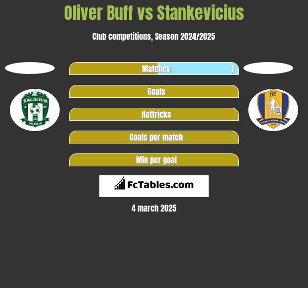 Oliver Buff vs Stankevicius h2h player stats