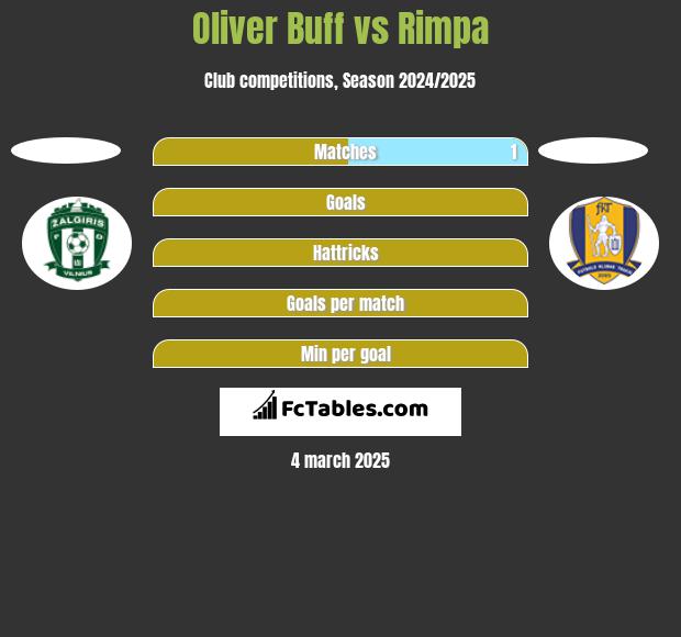 Oliver Buff vs Rimpa h2h player stats