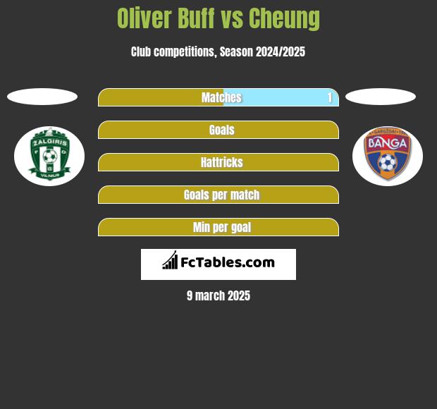 Oliver Buff vs Cheung h2h player stats