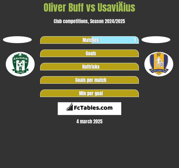 Oliver Buff vs UsaviÄius h2h player stats