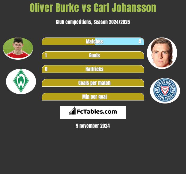 Oliver Burke vs Carl Johansson h2h player stats