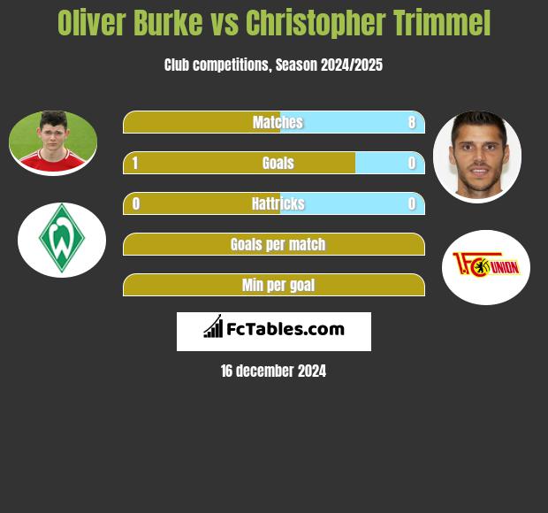 Oliver Burke vs Christopher Trimmel h2h player stats