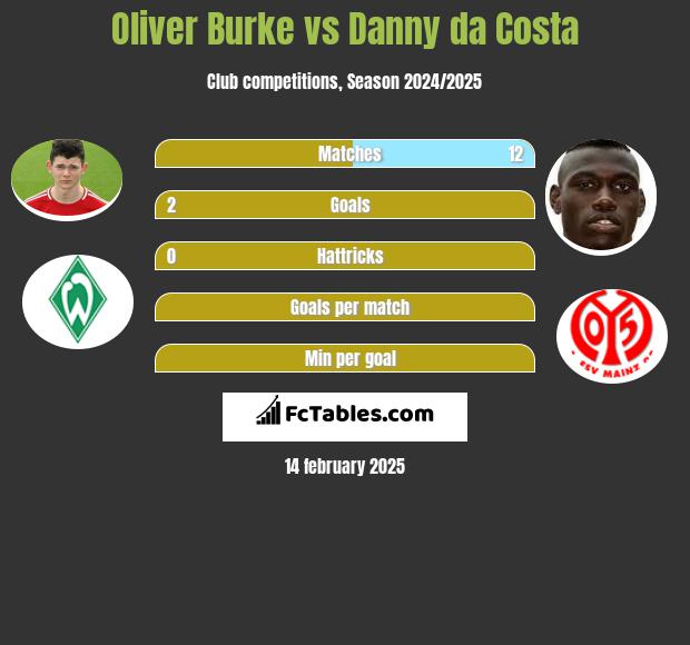 Oliver Burke vs Danny da Costa h2h player stats