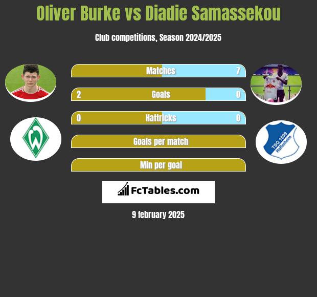 Oliver Burke vs Diadie Samassekou h2h player stats