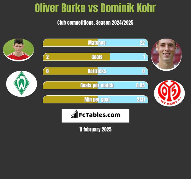 Oliver Burke vs Dominik Kohr h2h player stats