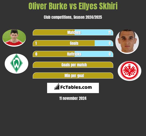 Oliver Burke vs Ellyes Skhiri h2h player stats