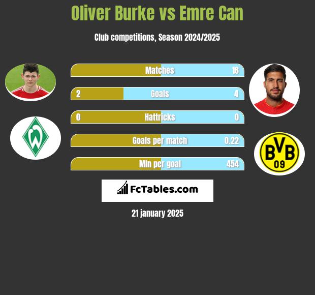 Oliver Burke vs Emre Can h2h player stats