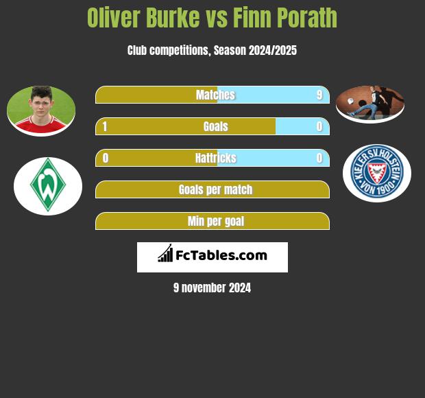 Oliver Burke vs Finn Porath h2h player stats