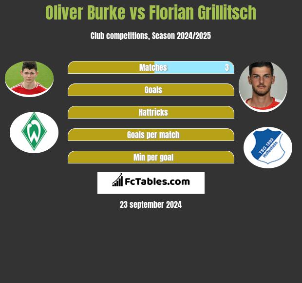 Oliver Burke vs Florian Grillitsch h2h player stats