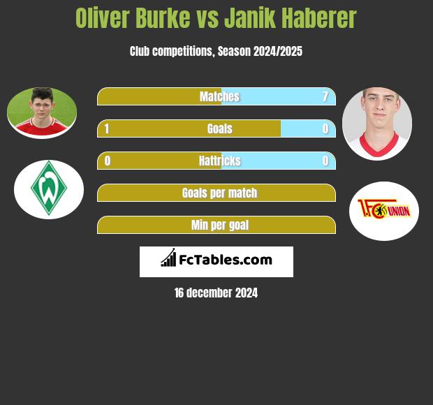 Oliver Burke vs Janik Haberer h2h player stats