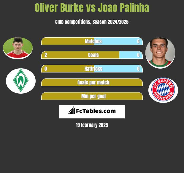 Oliver Burke vs Joao Palinha h2h player stats