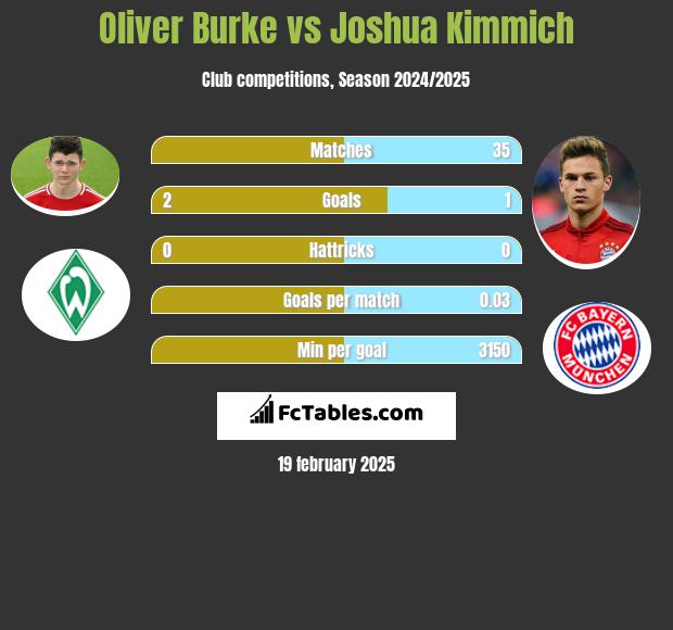 Oliver Burke vs Joshua Kimmich h2h player stats