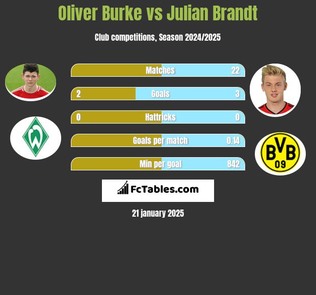 Oliver Burke vs Julian Brandt h2h player stats