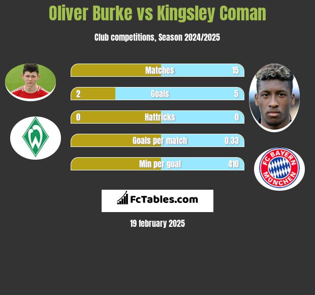 Oliver Burke vs Kingsley Coman h2h player stats