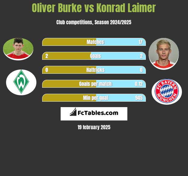 Oliver Burke vs Konrad Laimer h2h player stats