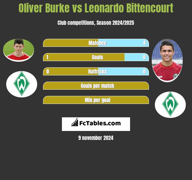 Oliver Burke vs Leonardo Bittencourt h2h player stats