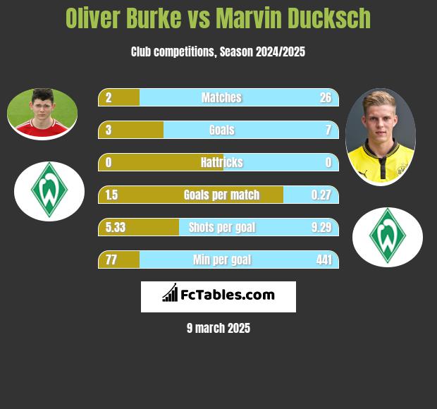 Oliver Burke vs Marvin Ducksch h2h player stats