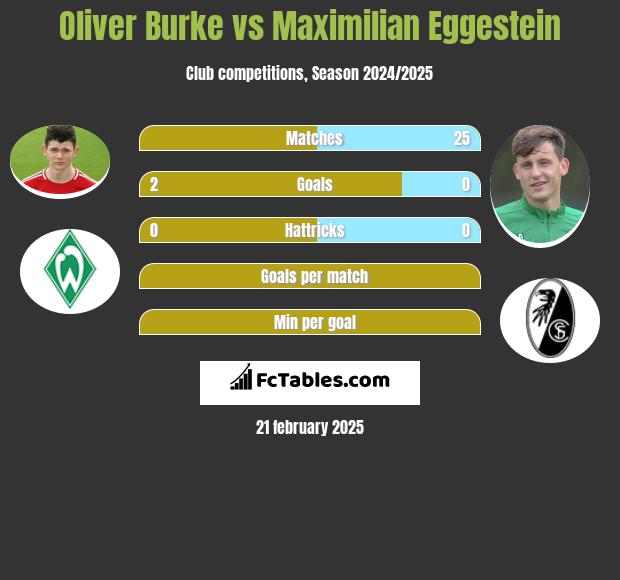 Oliver Burke vs Maximilian Eggestein h2h player stats