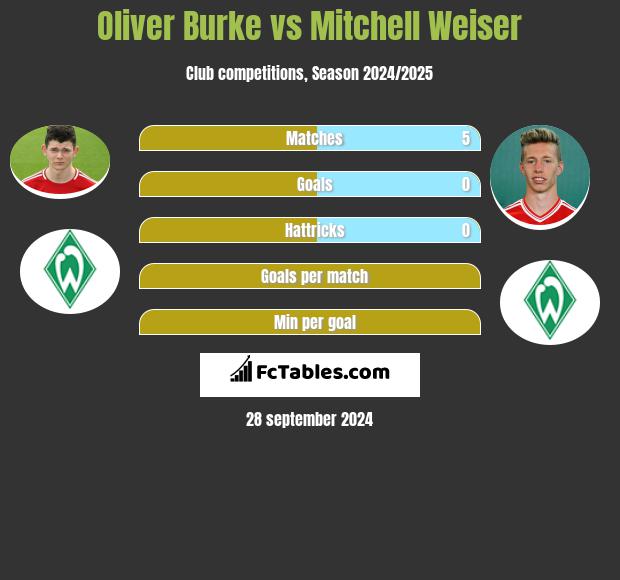 Oliver Burke vs Mitchell Weiser h2h player stats