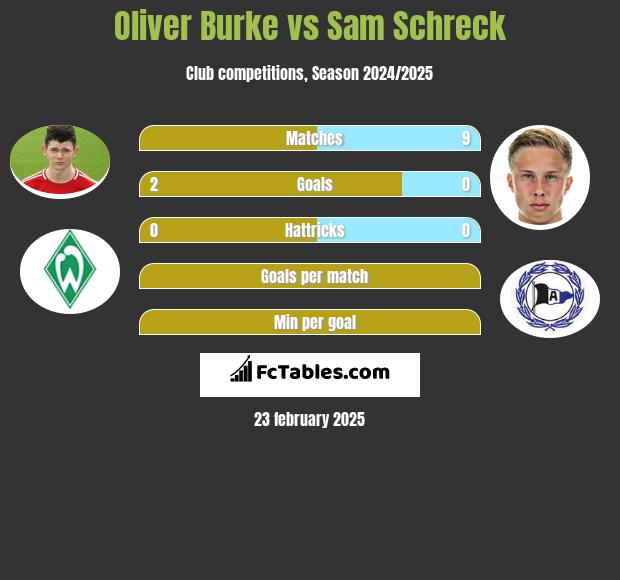 Oliver Burke vs Sam Schreck h2h player stats