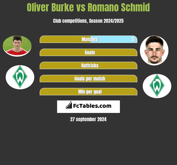 Oliver Burke vs Romano Schmid h2h player stats