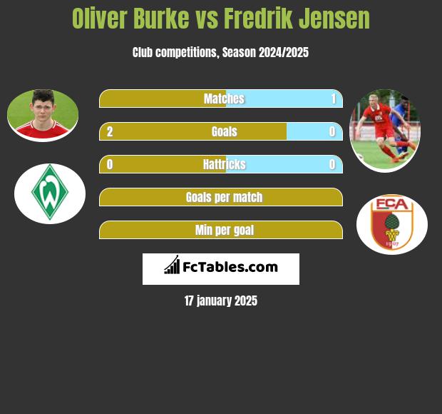 Oliver Burke vs Fredrik Jensen h2h player stats