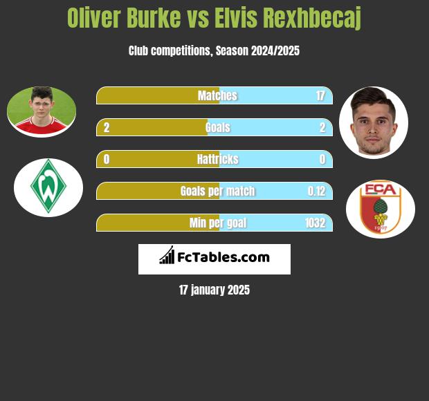 Oliver Burke vs Elvis Rexhbecaj h2h player stats