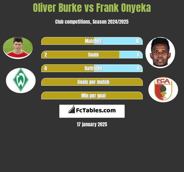 Oliver Burke vs Frank Onyeka h2h player stats