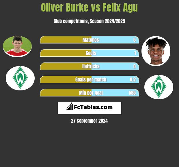 Oliver Burke vs Felix Agu h2h player stats