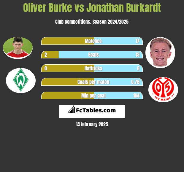 Oliver Burke vs Jonathan Burkardt h2h player stats