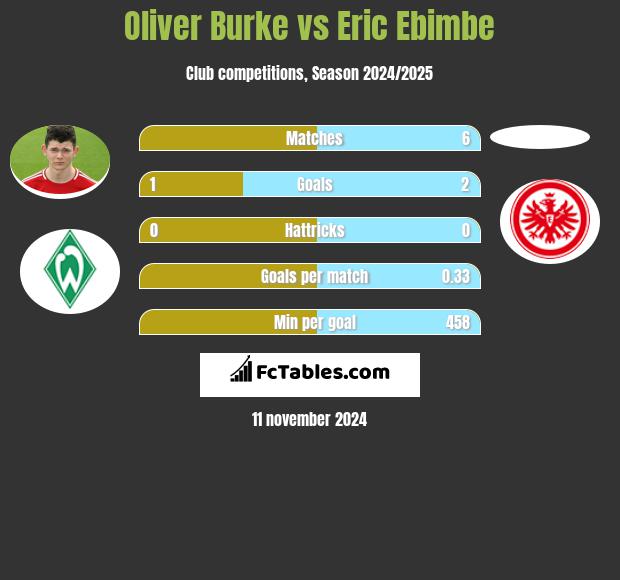 Oliver Burke vs Eric Ebimbe h2h player stats