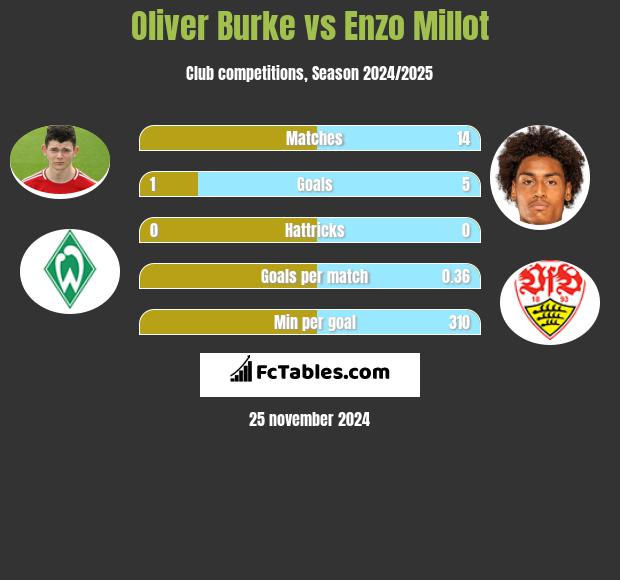 Oliver Burke vs Enzo Millot h2h player stats