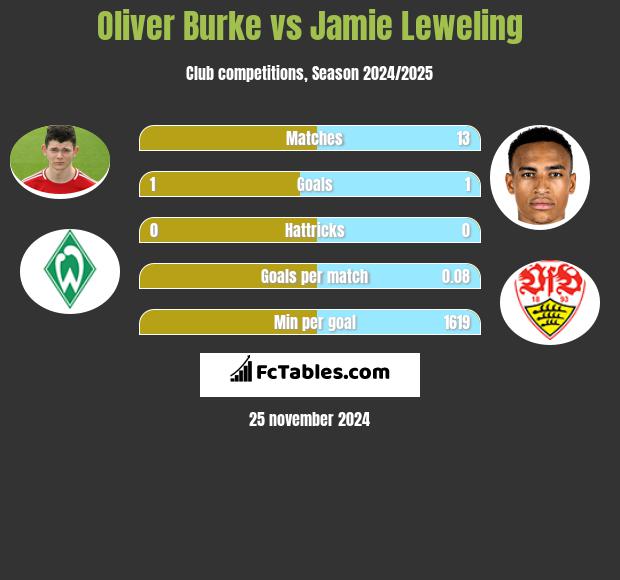 Oliver Burke vs Jamie Leweling h2h player stats