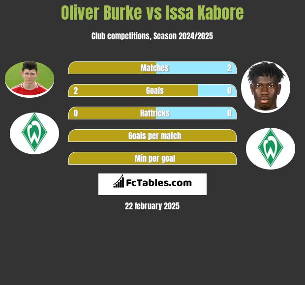 Oliver Burke vs Issa Kabore h2h player stats