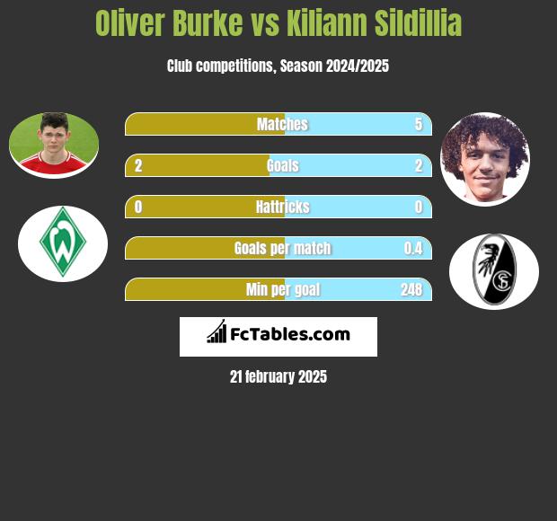 Oliver Burke vs Kiliann Sildillia h2h player stats