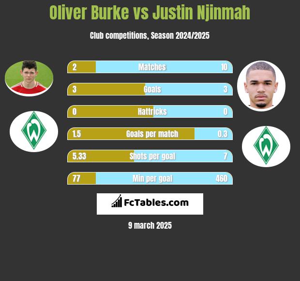 Oliver Burke vs Justin Njinmah h2h player stats