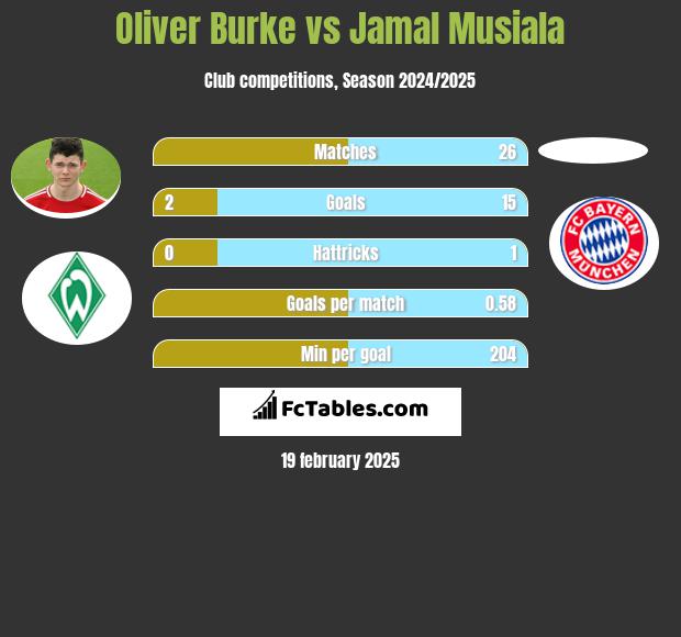 Oliver Burke vs Jamal Musiala h2h player stats