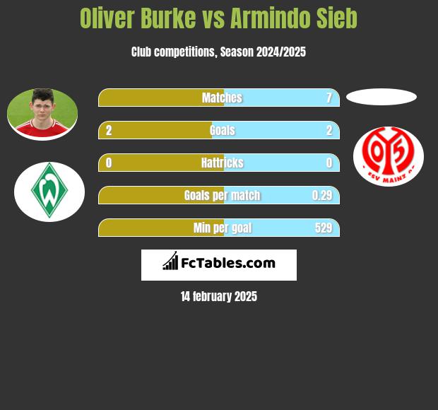 Oliver Burke vs Armindo Sieb h2h player stats