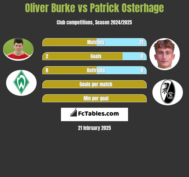 Oliver Burke vs Patrick Osterhage h2h player stats